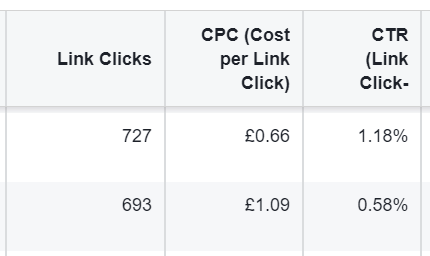 Facebook ads ctr affecting cost