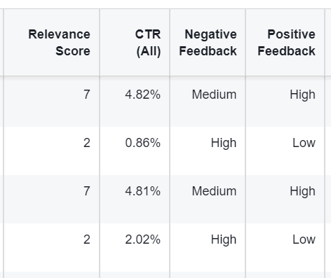 CTR affects relevance score