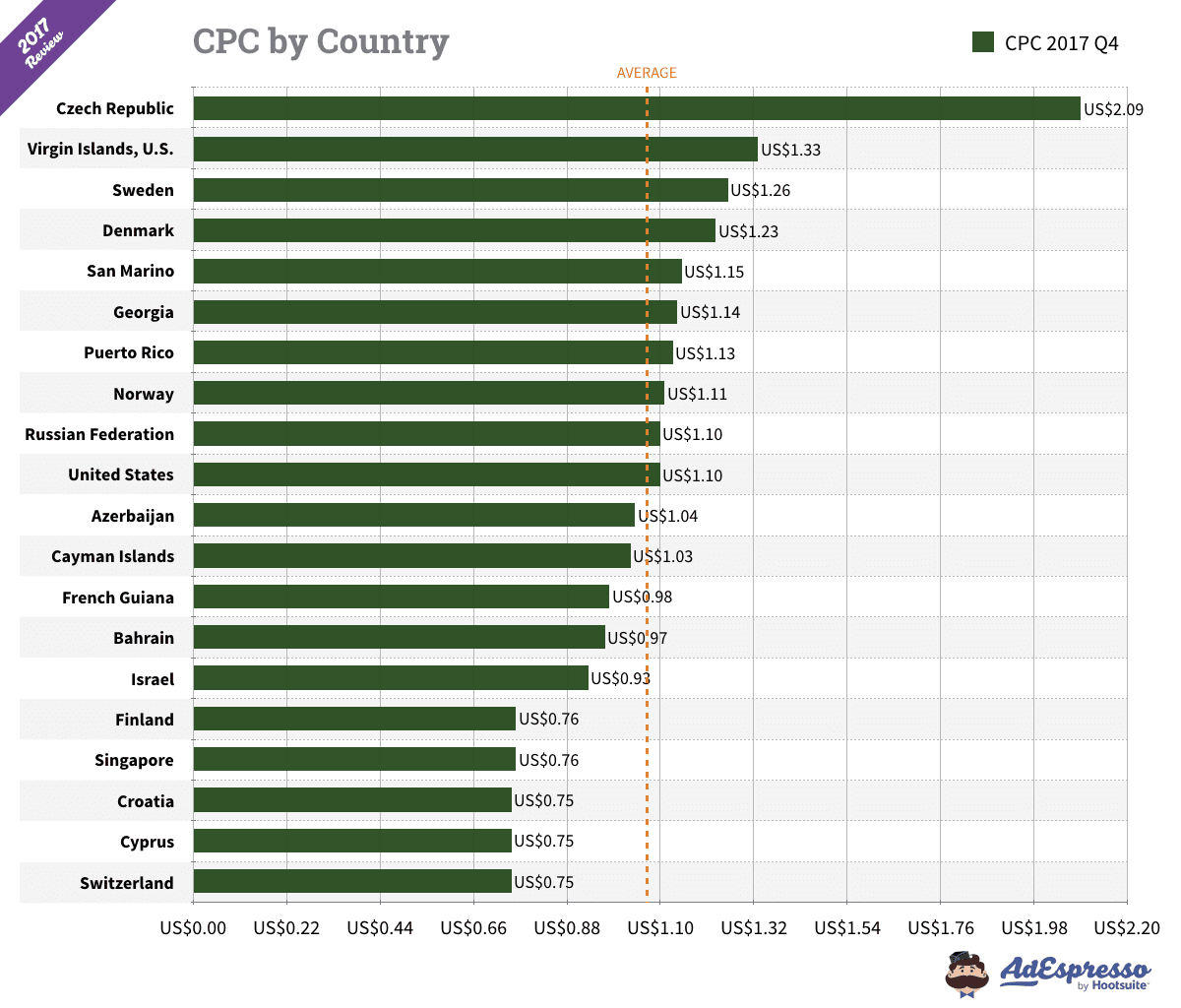 Facebook cost per click by country