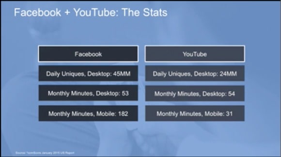Facebook vs Youtube Video stats