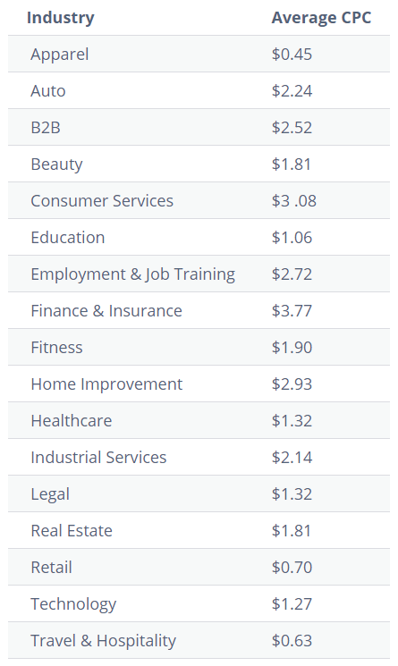 Facebook CPC averages by industry